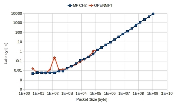 SendRecv_MPICH2_vs_OpenMPI_latency.jpg